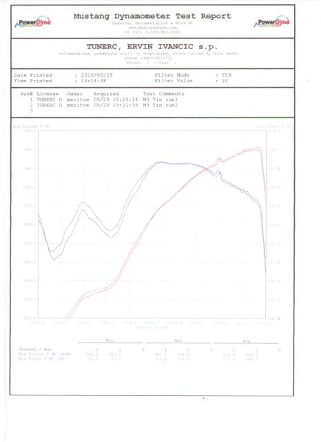 E30 s50 dyno