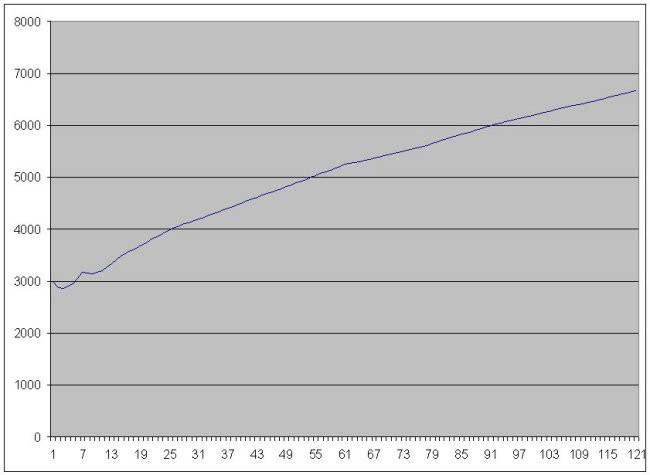 23. junij 2006-graf, ki prikazuje pridobivanje teže (4 mesece stara Brina)
June 23rd - Br